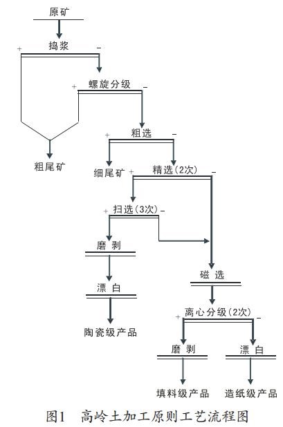 高岭土加工原则工艺流程图