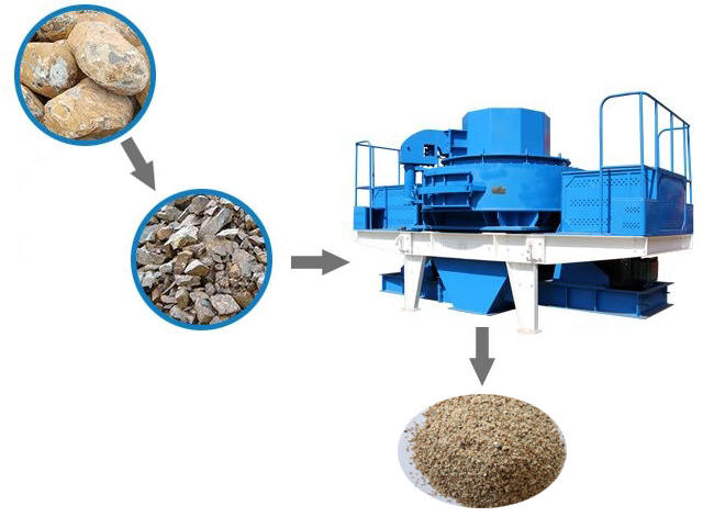 制砂机工艺流程图,制砂原料和成品对比
